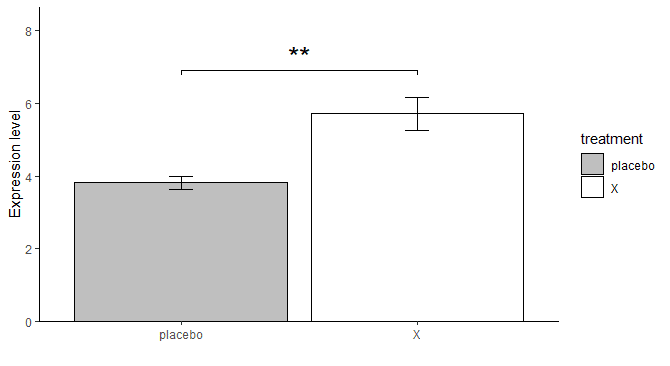 R言語 Ggplot2 棒グラフに有意差を示すスターをつけてみる Eiko Programming Note