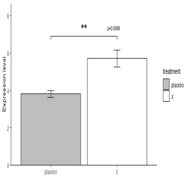 R言語 Ggplot2 棒グラフに有意差を示すスターをつけてみる Eiko Programming Note