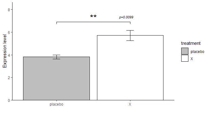 R言語 Ggplot2 棒グラフに有意差を示すスターをつけてみる Eiko Programming Note R言語 Ggplot2 棒グラフに有意差を示すスターをつけてみる Eiko Programming Note