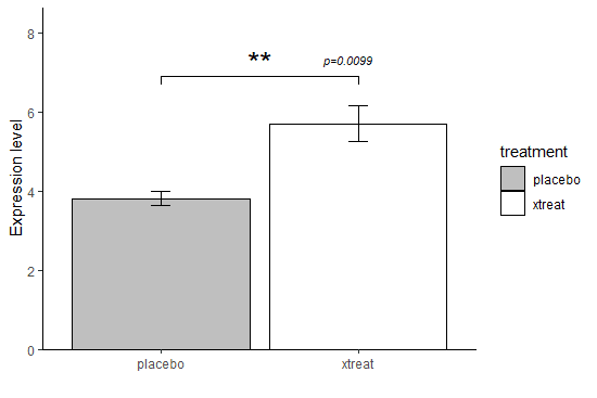 R言語 Ggplot2 棒グラフに有意差を示すスターをつけてみる Eiko Programming Note R言語 Ggplot2 棒グラフに有意差を示すスターをつけてみる Eiko Programming Note