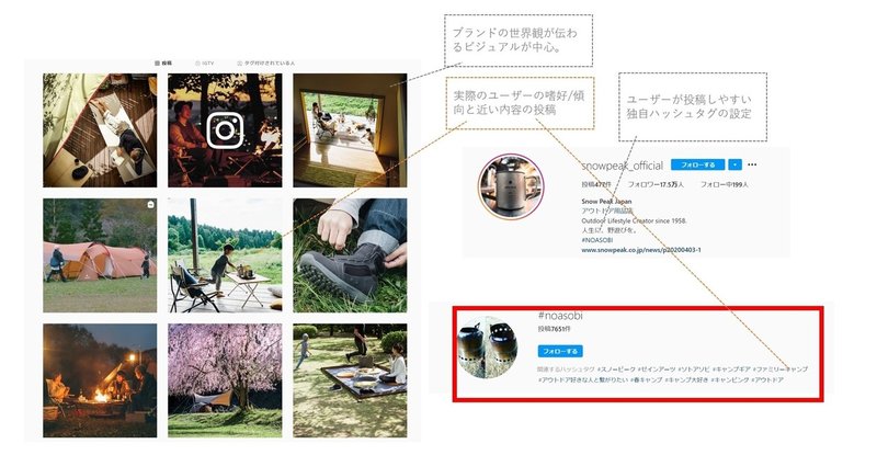 スノーピークのオンライン オフラインのコンテンツから生まれるブランドコミュニティの形成に注目してみた ろせ Note スノーピークのオンライン オフラインのコンテンツから生まれるブランドコミュニティの形成に注目してみた ろせ Note