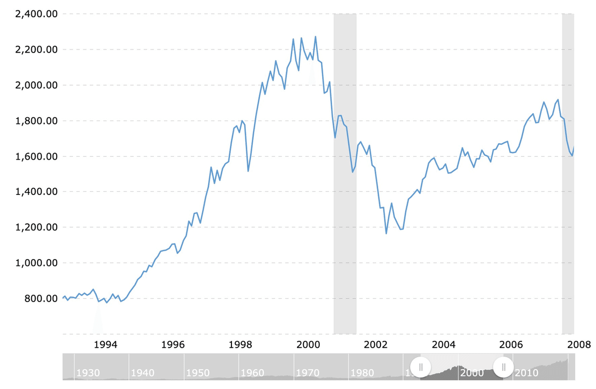 Q. リーマンショックの際、株価の回復にかかった日数は？｜決算が読めるようになるノート