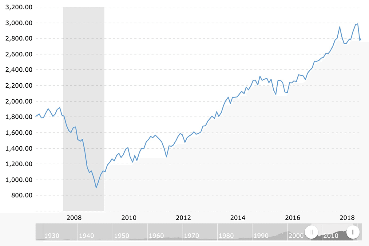 Q. リーマンショックの際、株価の回復にかかった日数は？｜決算が読めるようになるノート