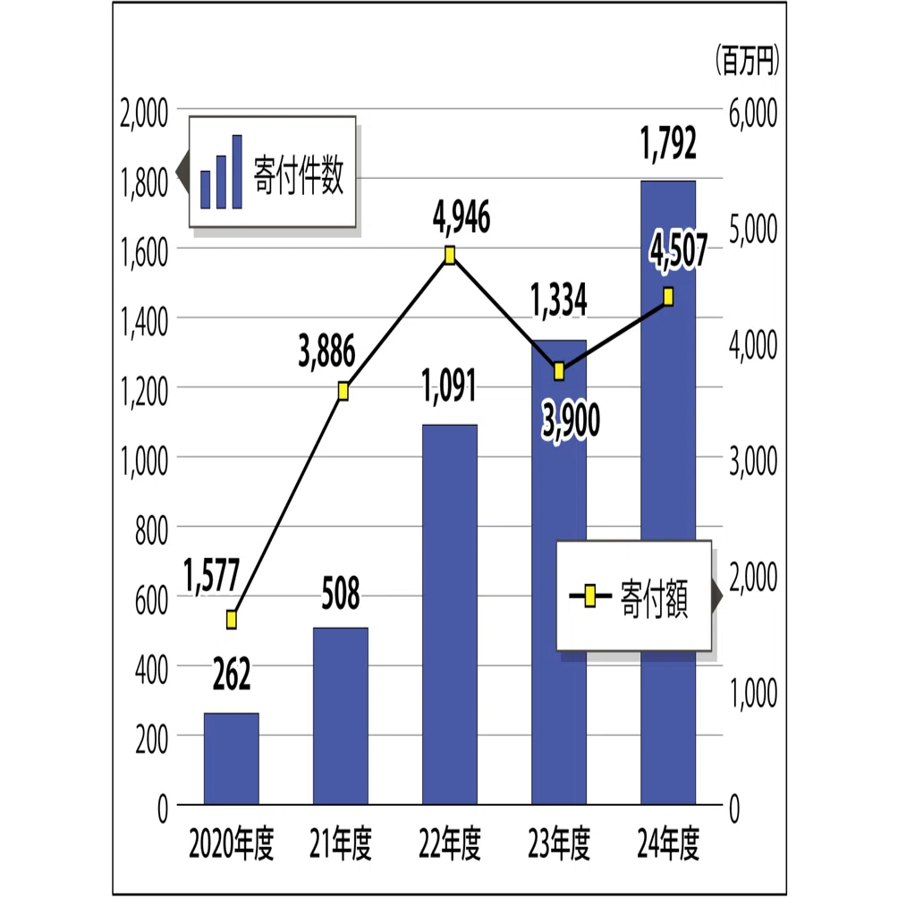 北海道内の企業版ふるさと納税／件数過去最多1792件、寄付額45億円に