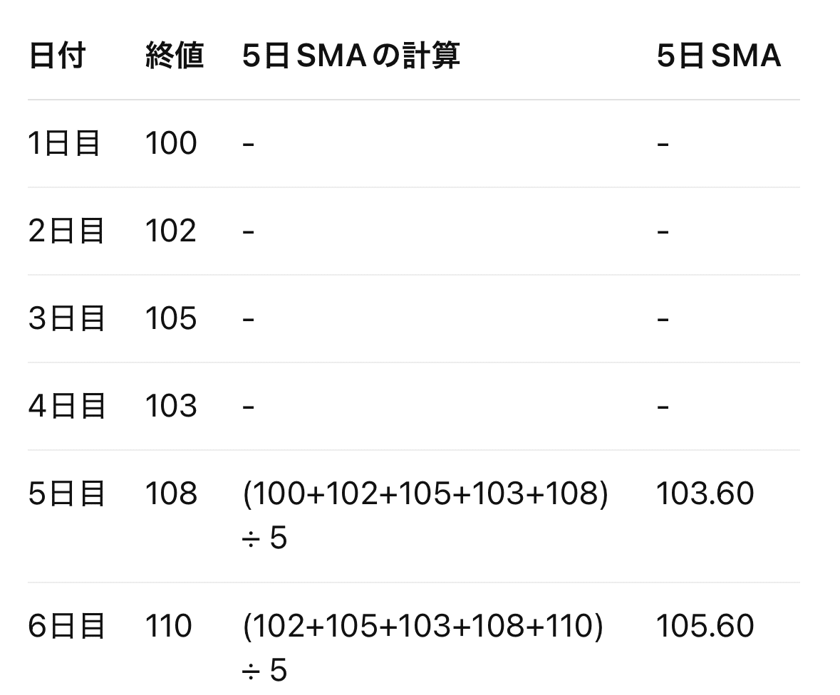 🦍 AIゴリラの株日記【Vol.4】移動平均線ってなに？トレンドの方向をAIゴリラがやさしく解説🦍📈｜AIゴリラの株日記