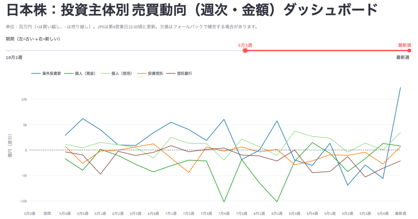 投資 主体 別 売買 動向 (98) 사진