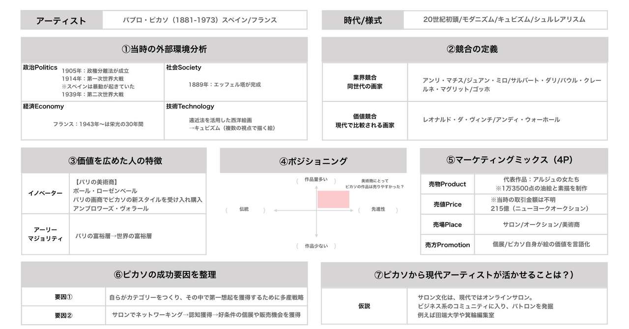 ピカソのマーケティングトレースをやってみた アーティストトレース 黒澤 友貴 ブランディングテクノロジー Note