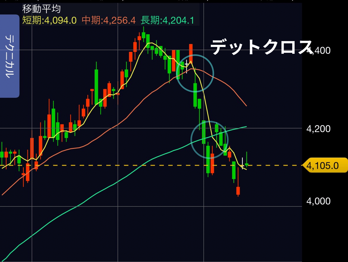 🦍 AIゴリラの株日記【Vol.4】移動平均線ってなに？トレンドの方向をAIゴリラがやさしく解説🦍📈｜AIゴリラの株日記