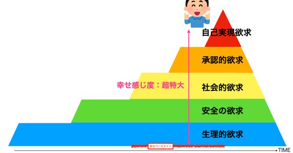 マズローの7つの基本的欲求｜やまもと