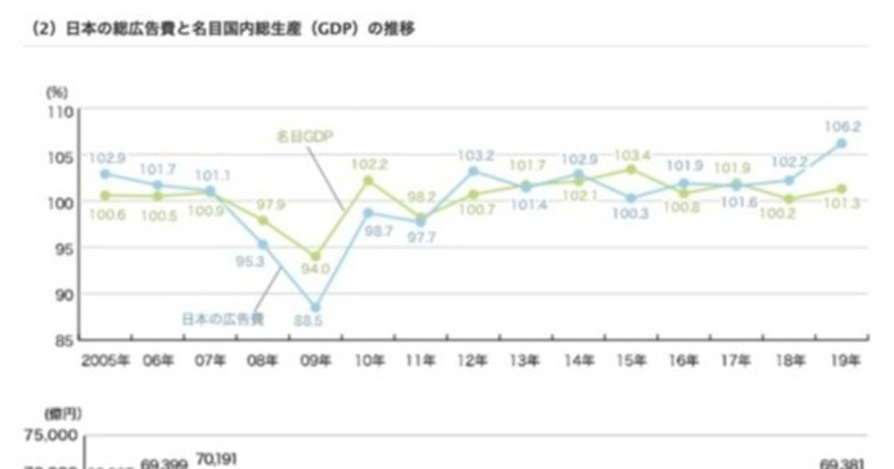 サイバーエージェントが電通の時価総額を一時逆転とのことで、改めて「日本の広告費」をざっくり確認｜Kohei Ando