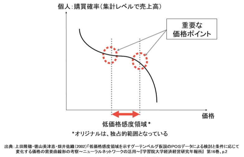 ギリギリを攻める 値上げしても売れる低価格感度領域について Hiiro Note