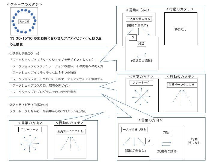 13 コミュニケーションのデザイン 構造編 少人数の場合 Kenji Nakawaki Note