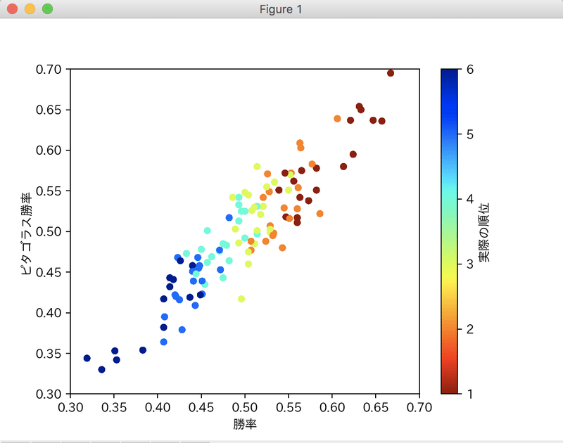 Python初心者日記 10年分のピタゴラス勝率を散布図にしてみる No 5 Ash Note