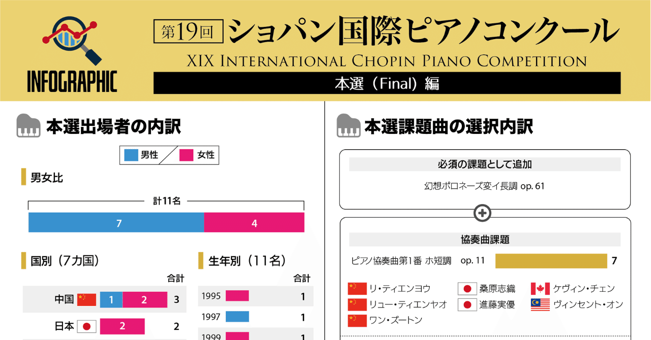 ショパンコンクール2025】インフォグラフィックを作ってみた（4