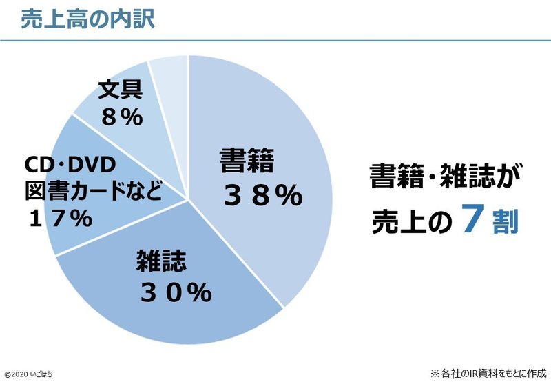 書店業界の未来は 文教堂の マーケティングトレース いごはち 学びの実践家 Note 書店業界の未来は 文教堂の マーケティングトレース いごはち 学びの実践家 Note