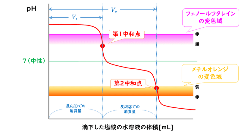 6 6 中和滴定 2 おのれー Note