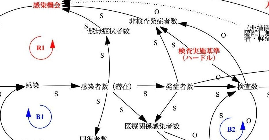 システム思考でみる新型コロナウィルス感染症 政府 専門家会議が検査を増やすことができなかった 理由 と 今なすべきこと Amane Note