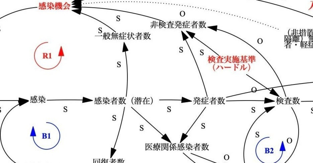 システム思考でみる新型コロナウィルス感染症 政府 専門家会議が検査を増やすことができなかった 理由 と 今なすべきこと Amane Note システム思考でみる新型コロナウィルス感染症 政府 専門家会議が検査を増やすことができなかった 理由 と 今なすべきこと Amane Note