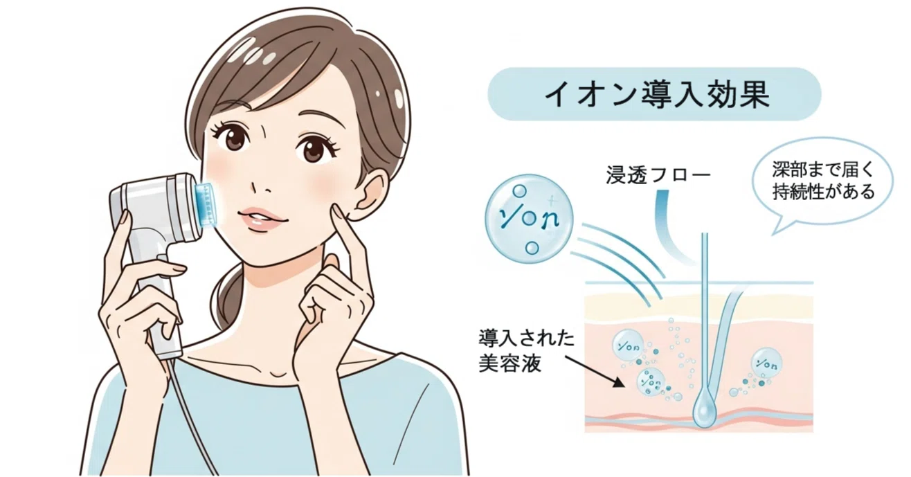 美顔器のイオン導入モードって必要？原理と役割を徹底解説｜美顔器ラボ