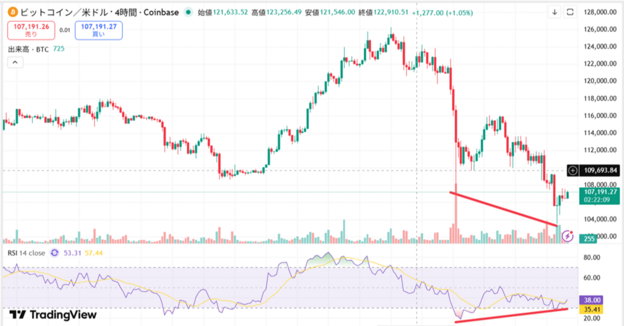 BTC反発の兆し — FR・OI・RSIが示すショートカバー初動｜立花