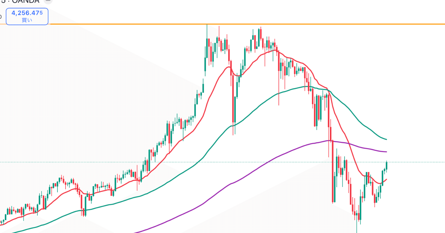 ゴールド急落！予想的中の調整局面｜宇多