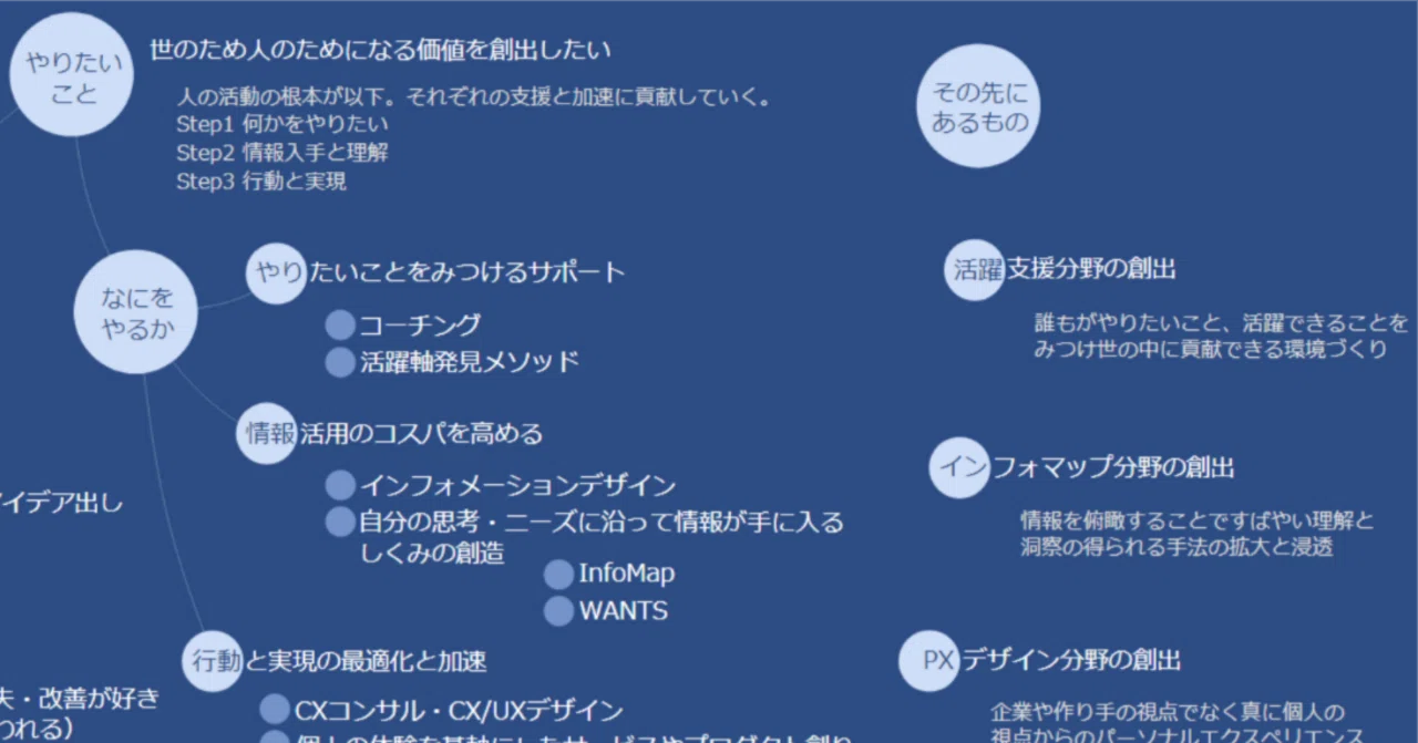【情報デザイン】InfoMap法というものがあるらしい｜INFO DESIGN