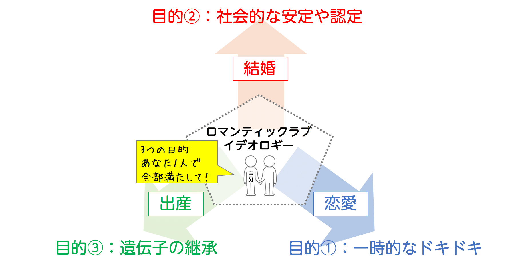 ロマンティックラブイデオロギーとは？