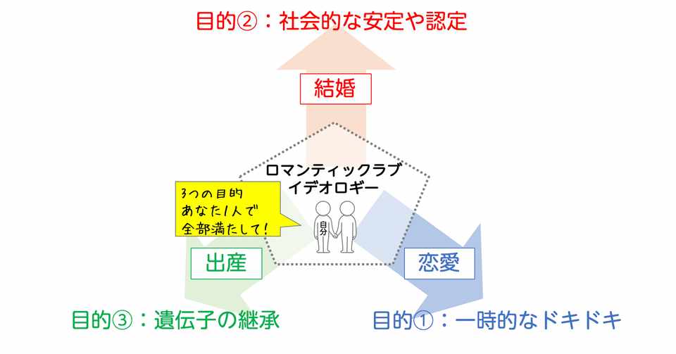 今 学生が論文のテーマに選ぶ ロマンティック ラブ イデオロギー とは 小島 雄一郎 リレーションシップアナーキー