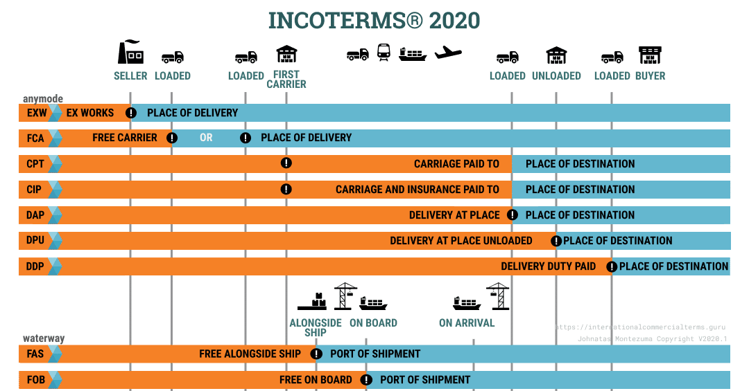 貿易 輸出 インコタームズ E Incoterms 北林 功 Isao Kitabayashi Note