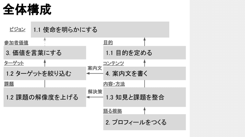 解像度を上げる 自分の講座を企画する全思考過程 4 高橋龍征 コミュニティ 学びの場づくり Note 解像度を上げる 自分の講座を企画する全思考過程 4 高橋龍征 コミュニティ 学びの場づくり Note