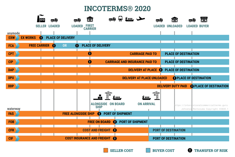 貿易 輸出 インコタームズ E Incoterms 北林 功 Isao Kitabayashi Note