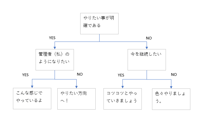 キャリアの相談