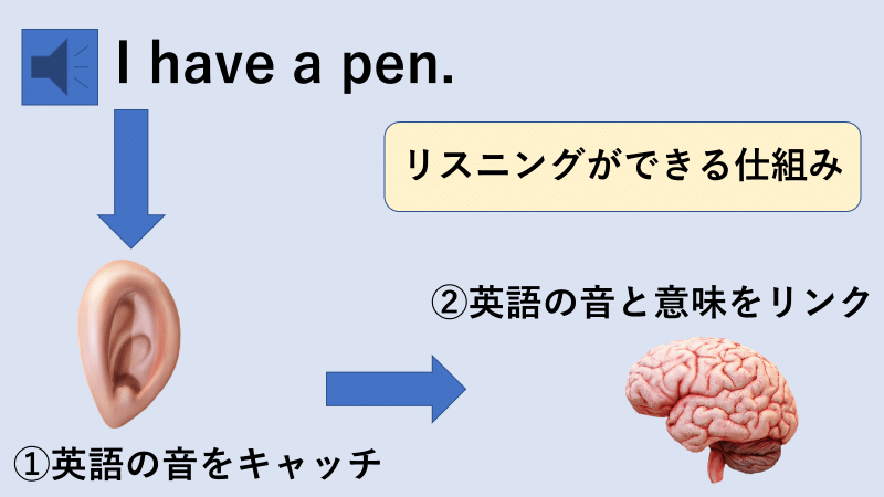 リスニングの仕組み