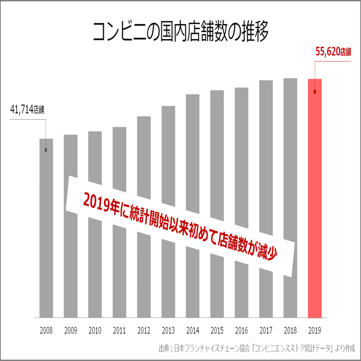 027【コンビニ戦争】セブン、ファミマ、ローソンの店舗数を比較｜Knight＠中小企業診断士