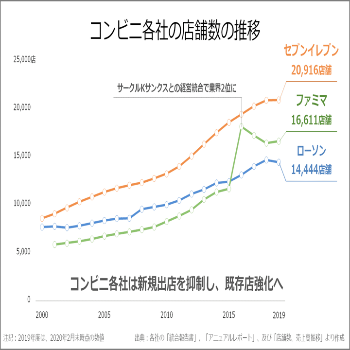 027【コンビニ戦争】セブン、ファミマ、ローソンの店舗数を比較｜Knight＠中小企業診断士