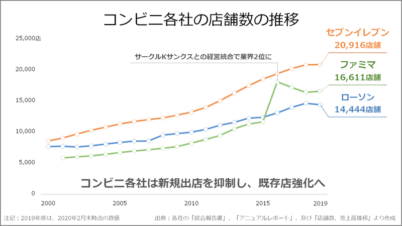027 コンビニ戦争 セブン ファミマ ローソンの店舗数を比較 Knight 中小企業診断士 Note