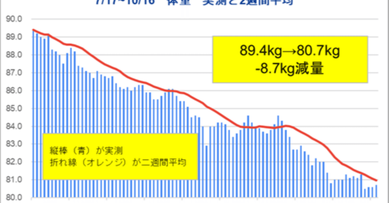 3ヶ月で−8.7kg｜ダイエット記録27（開始92日目）｜北海道バター