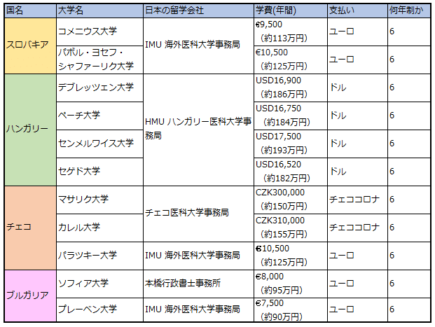 よくある質問集/ハンガリー国立デブレツェン大学医学部医学科(ヨーロッパ・海外医学部)｜ねむるこ🇭🇺ハンガリーの医学生