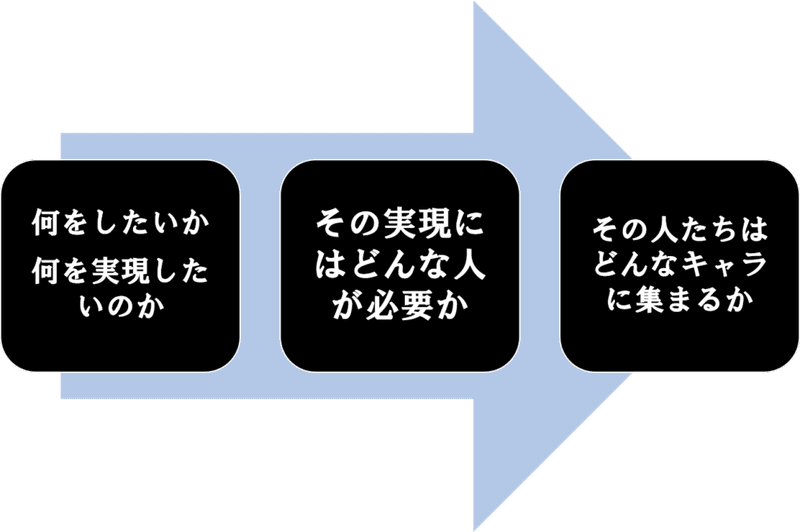 小学生でもわかる起業のプロセス　図-1024x681