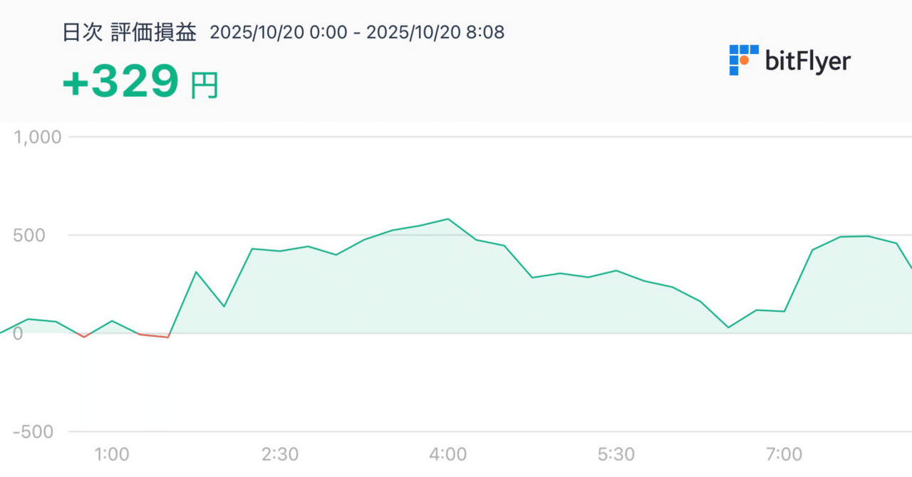ビットコイン投資実績報告2025/10/20｜NISA投資家(たまにBitcoin)