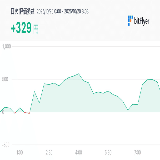 ビットコイン投資実績報告2025/10/20｜NISA投資家(たまにBitcoin)