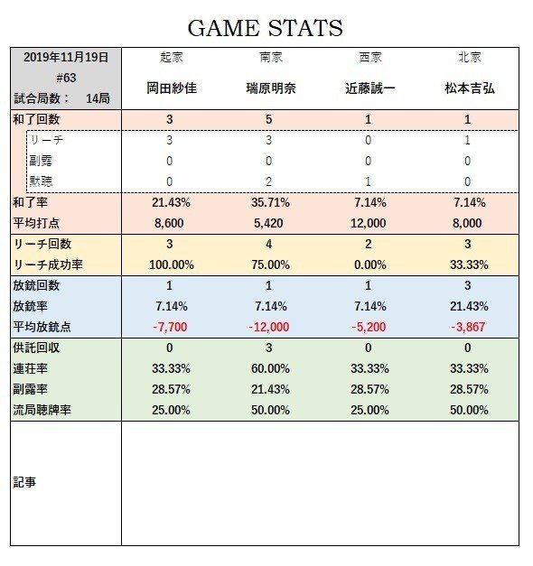 Mリーグ ファイナル展望 Mリーグ成績速報 非公式 Note