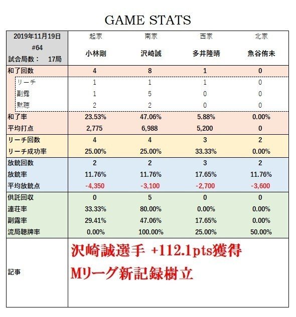 Mリーグ ファイナル展望 Mリーグ成績速報 非公式 Note