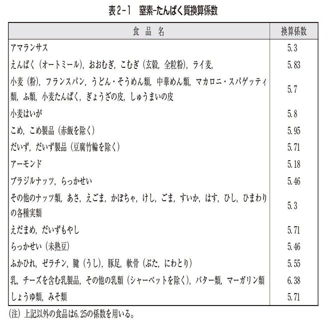 食品中のたんぱく質の定量 正確だけど近似値 桐山 S Sen I Station Note
