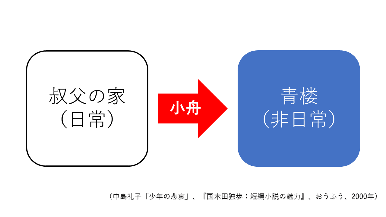 国木田独歩 少年の悲哀 隠された売春 小径章 こみち あきら Note 国木田独歩 少年の悲哀 隠された売春 小径章 こみち あきら Note
