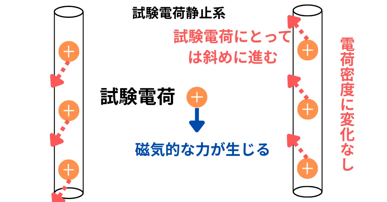 相対論からみた電磁気学】磁気的な力が発生する二つのメカニズム｜葉っぱ