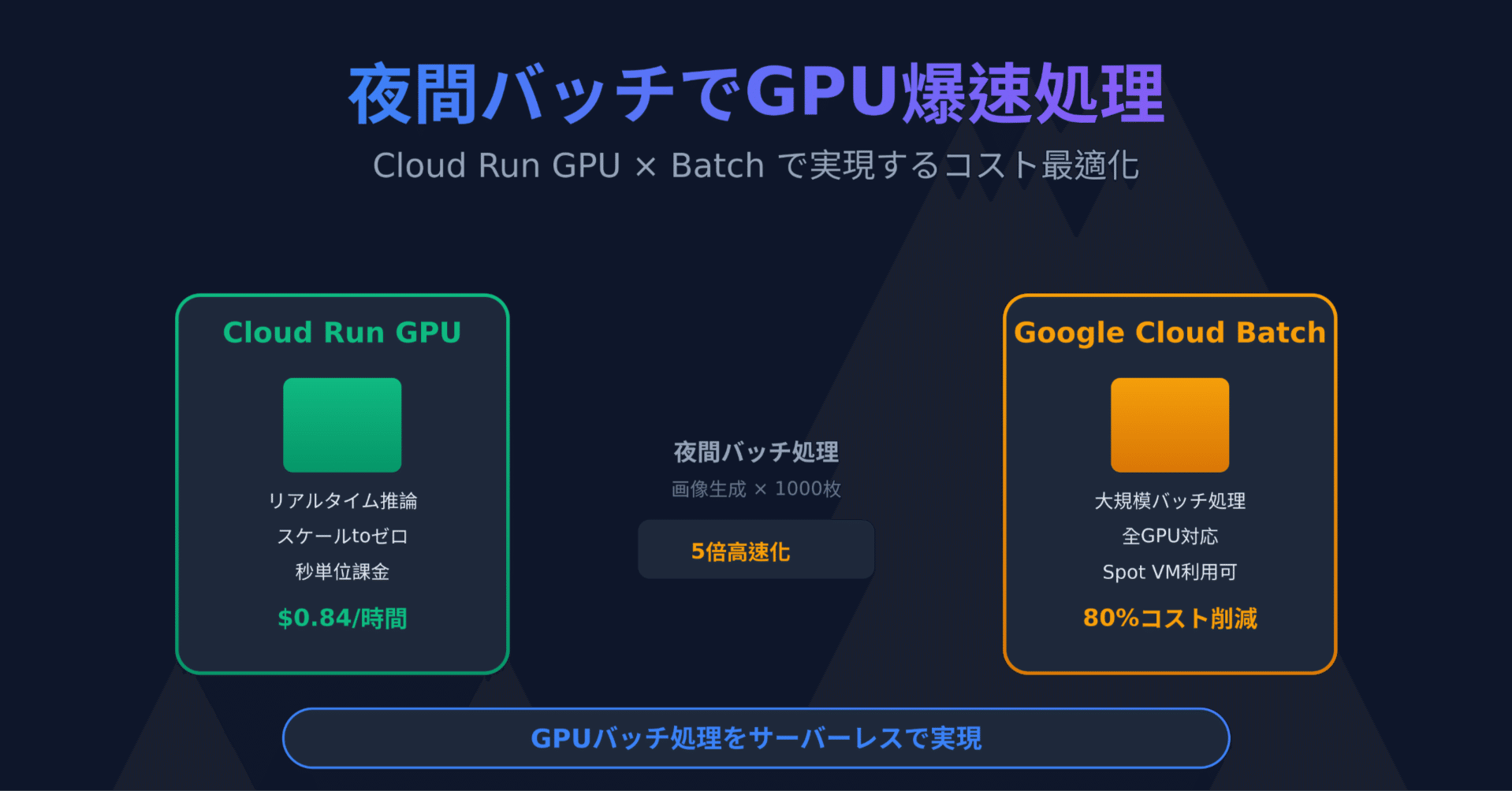 うさぎでもわかる🐰夜中に画像生成を爆速処理！Cloud Run GPUとBatchで実現するコスト最適化バッチ処理｜taku_sid🐰エージェント