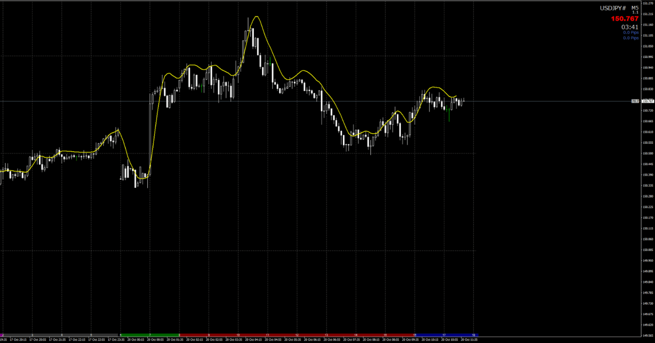Super Smoother Filterを作ってみた（修正しました）｜旋律のN
