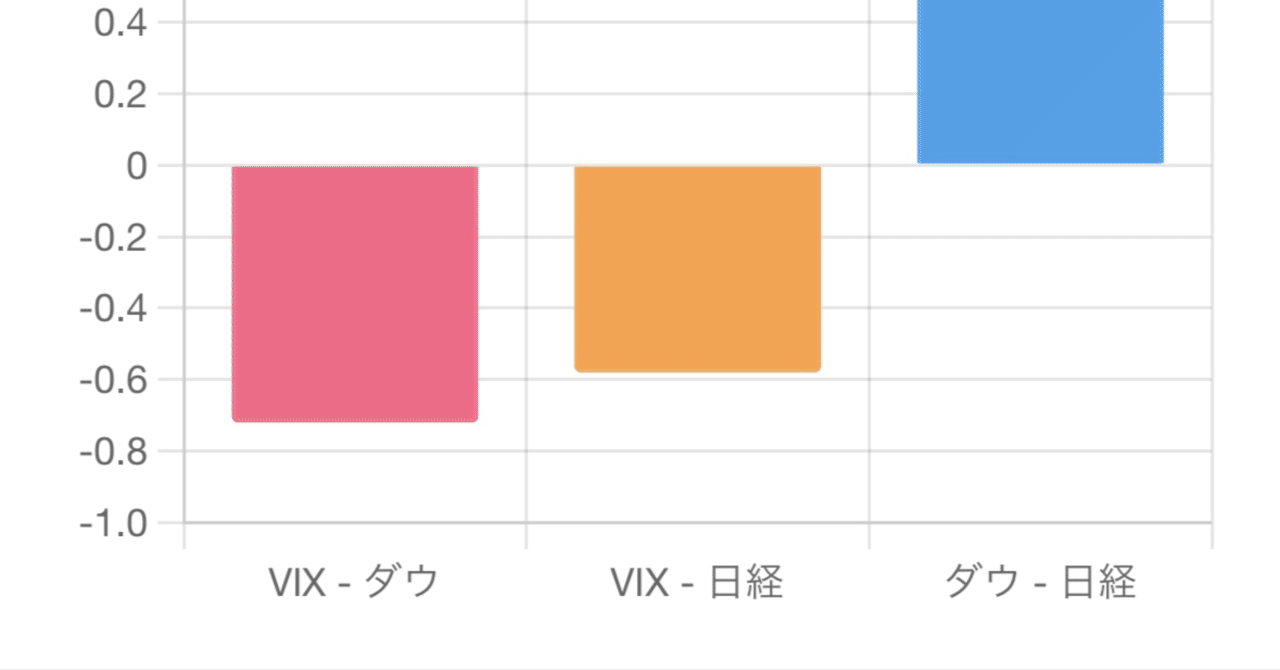 VIX指数と日経平均・ダウ平均の相関分析：市場ボラティリティのグローバルなつながり｜mane-labo
