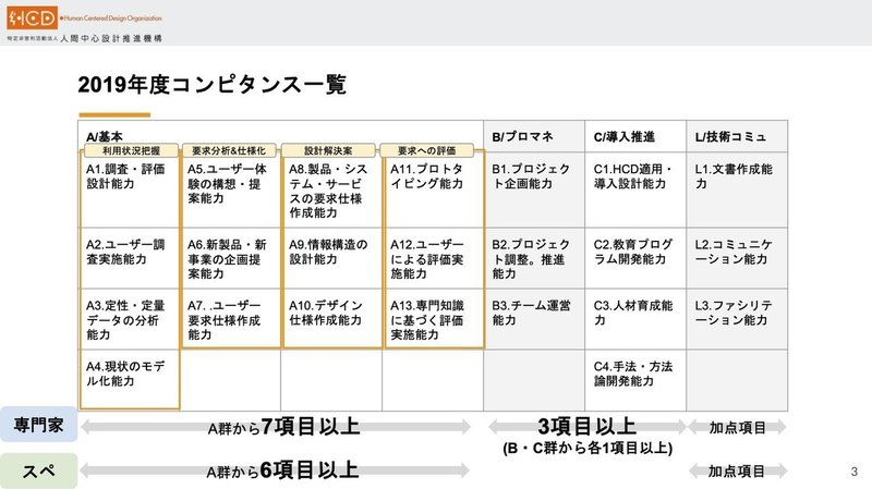 HCDコンピタンスマップ(2019年度)